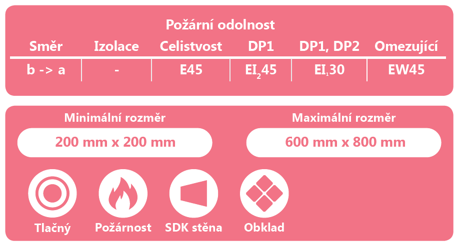 Protipožární RD SDK pictogram III